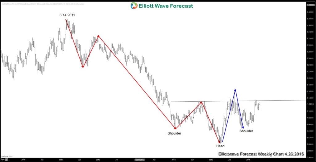 AUDNZD-Weekly Blog