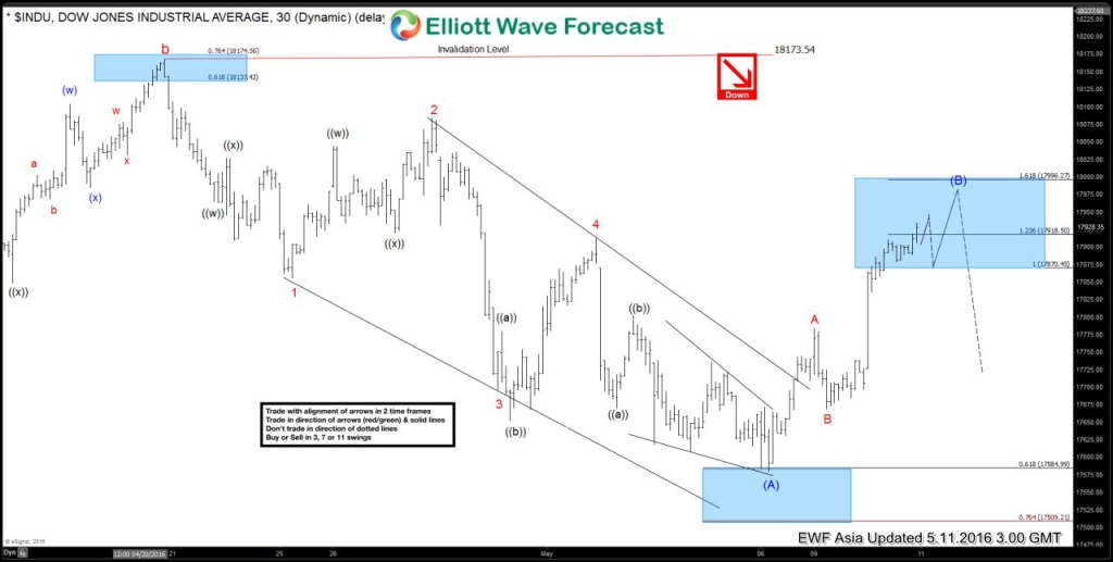 Dow 11 May 1 Hour Asia