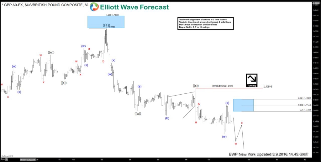 $GBPUSD Live Trading Room – NFP Live Trading