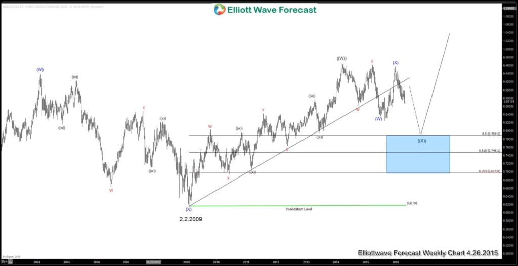 NZDCAD-Weekly Blog