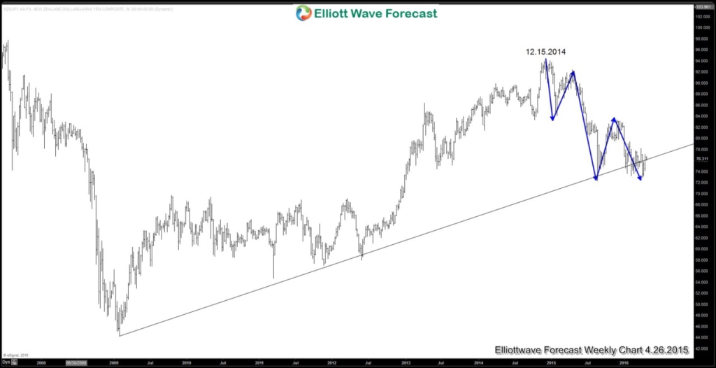 NZDJPY-Weekly Blog