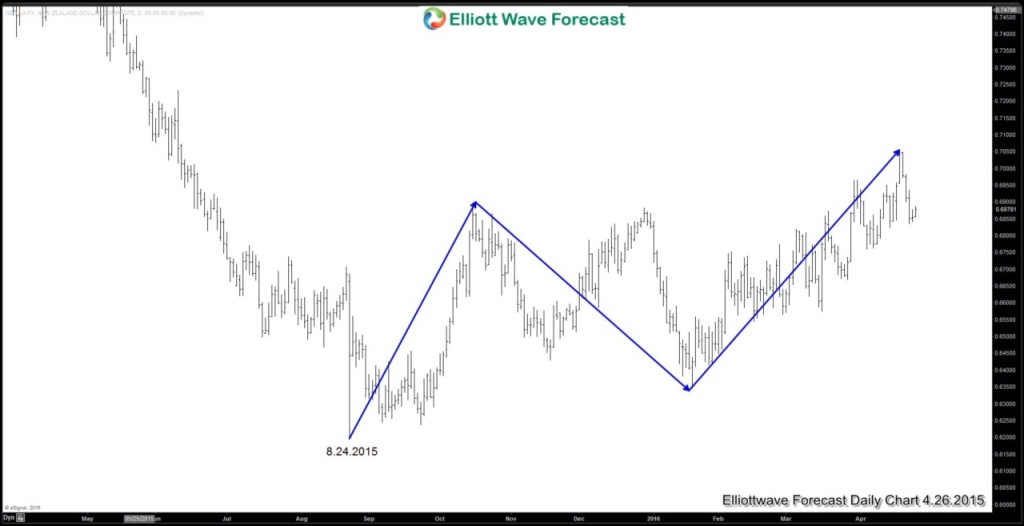 NZDUSD-Daily Chart Blog