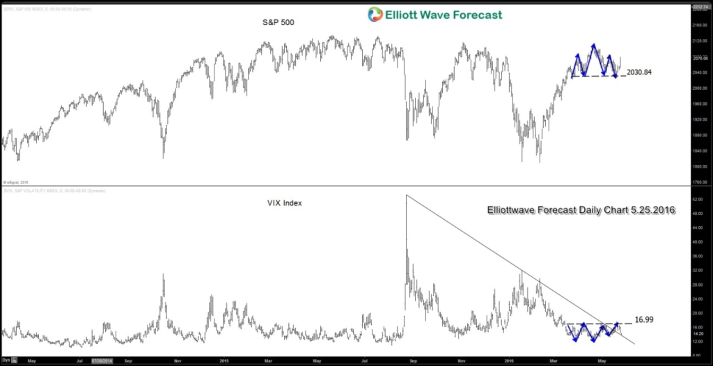 SPX and VIX