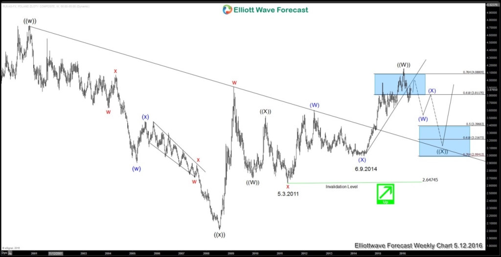 USDPLN Weekly20160512144429