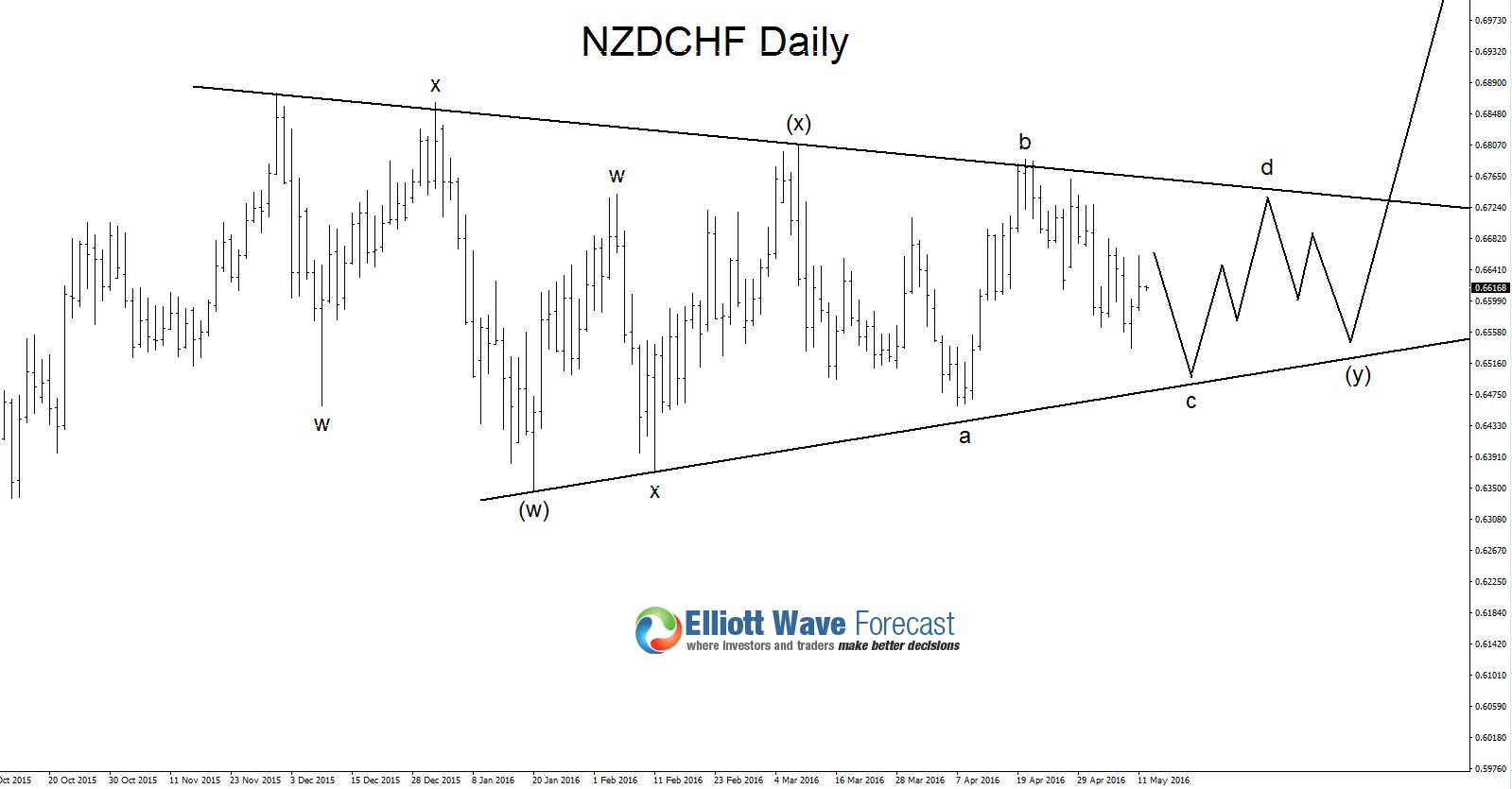 Will NZDCHF break higher?