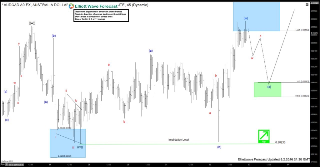 3AUDCAD 1H20160802224442