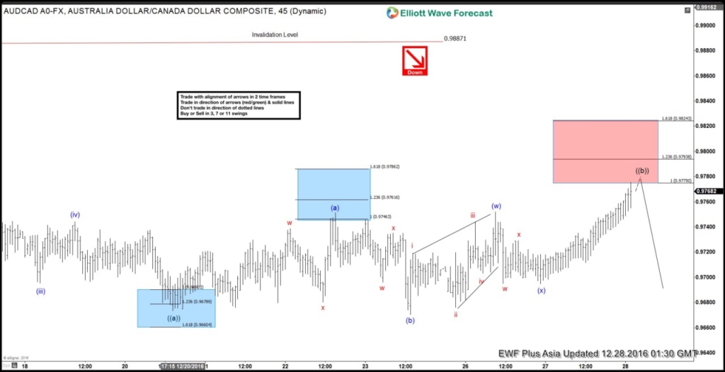 $AUDCAD Elliott wave Strategy of the Day (12/27/2016)