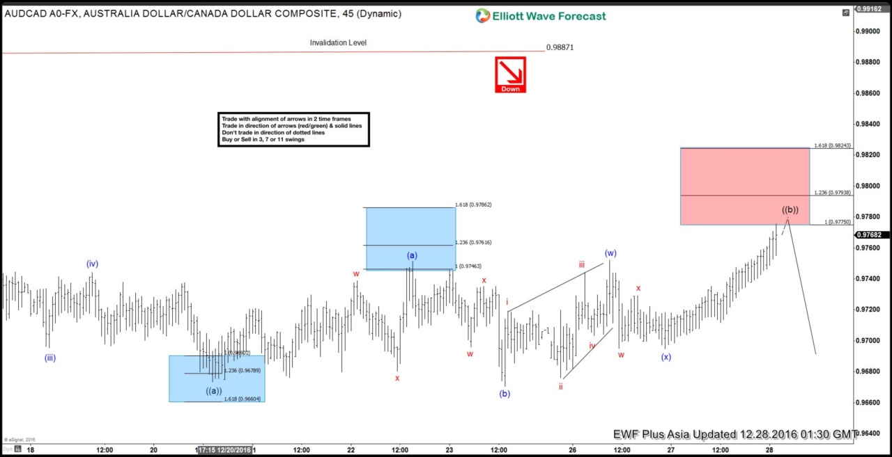 AUDCAD Elliott wave Strategy of the Day (12/27/2016)