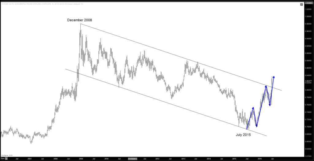 EURGBP Weekly