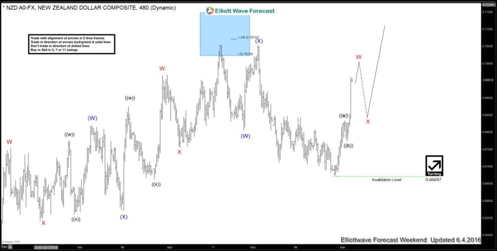 NZDUSD 4 June 4 Hour