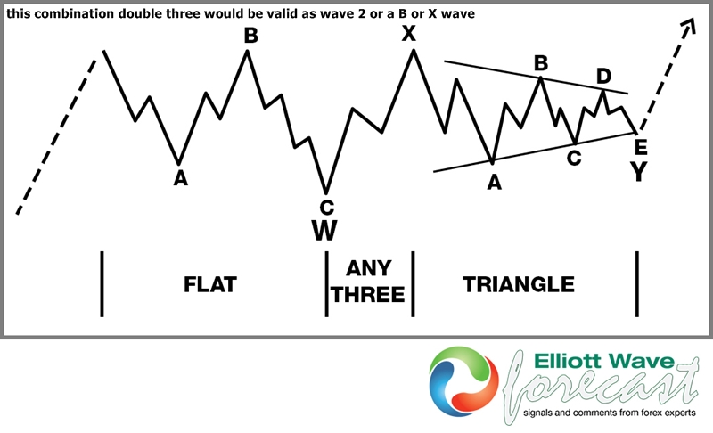 Elliott Wave Theory Structure : Double Three with a Triangle Y