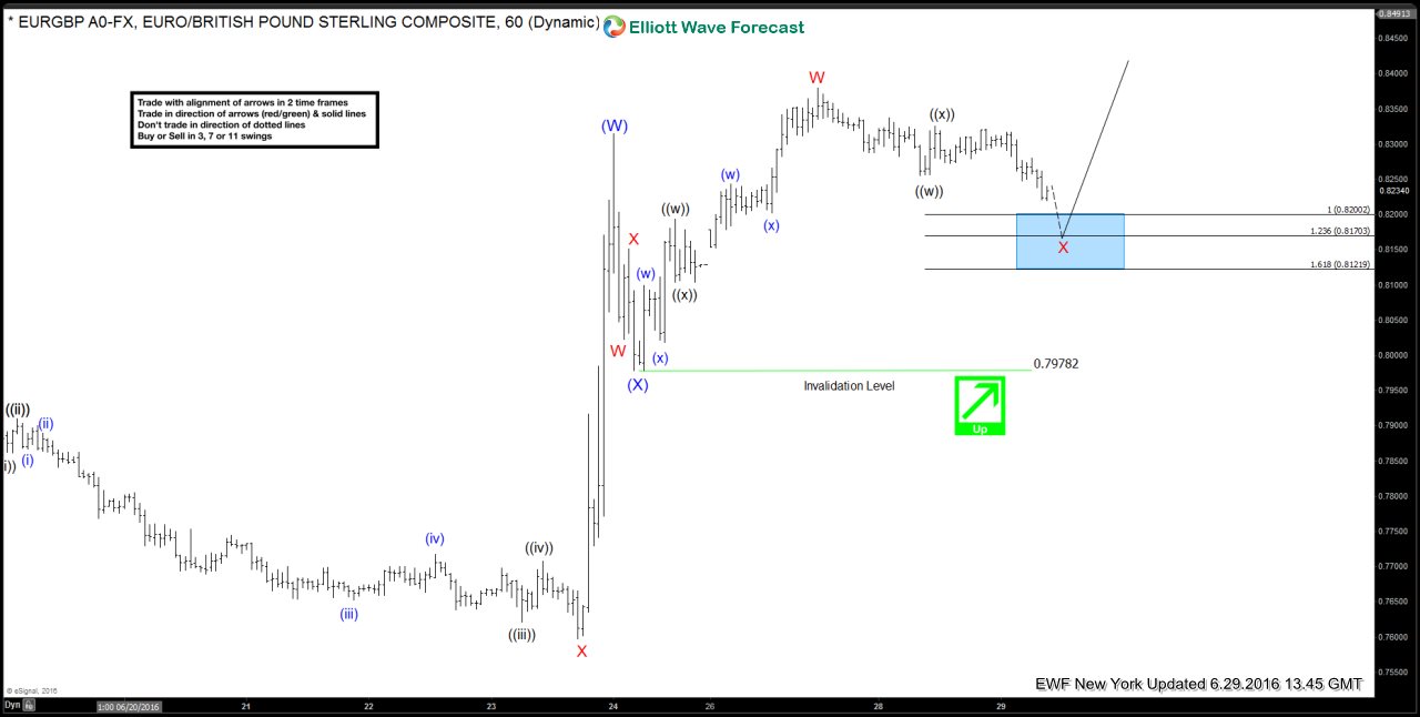 EURGBP Strategy Of The Day (6/27/2016)