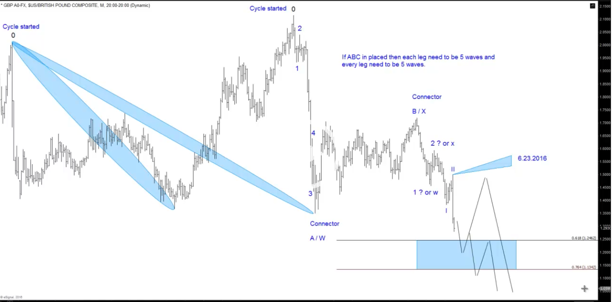 Elliott wave Theory: Is the Impulse count in GBPUSD right?