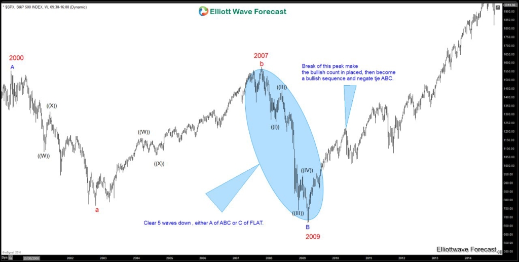 $SPX WEEKLY 5 waves20160715090803