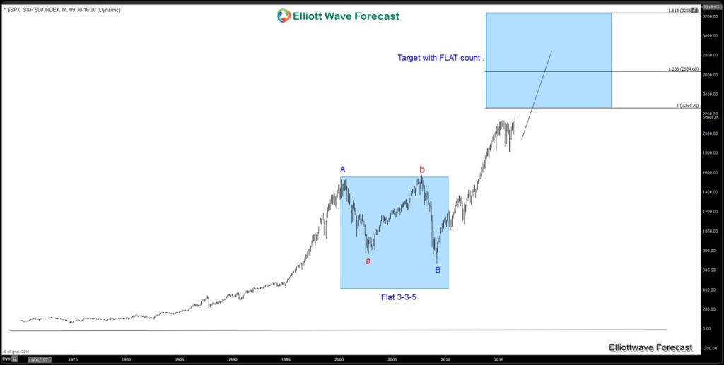 $SPX WEEKLY flat20160715090140