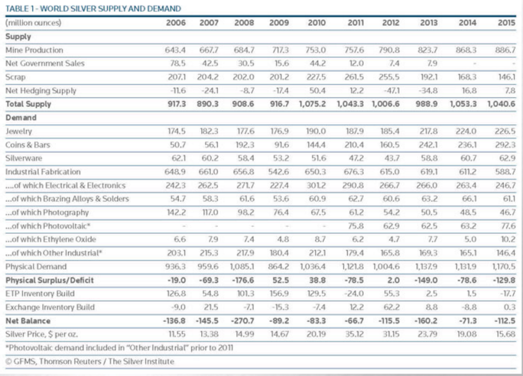 Silver Supply Demand GFMS