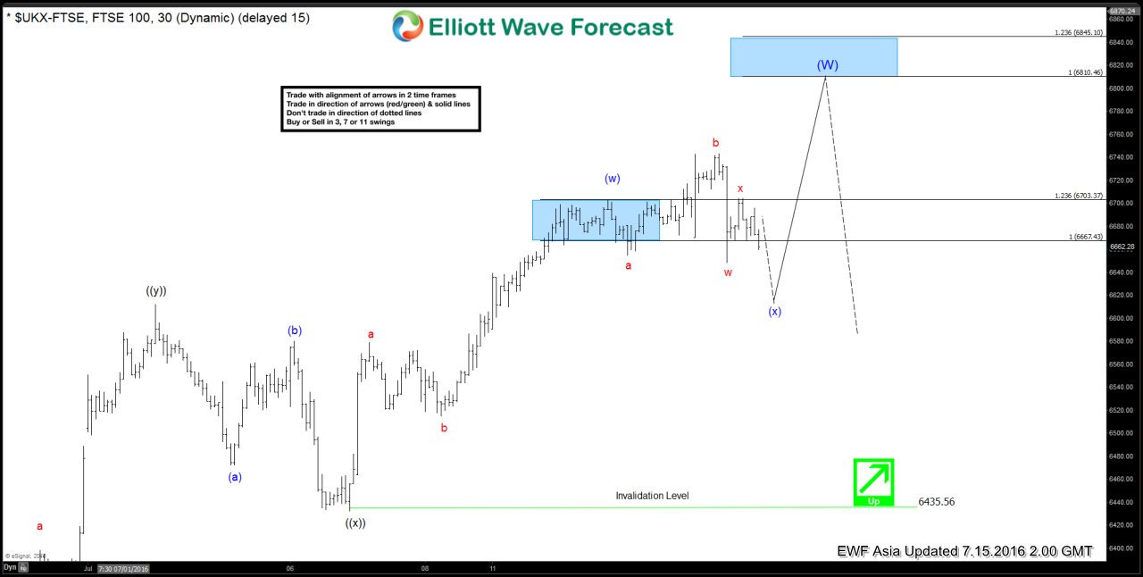 $FTSE Short-term Elliott Wave Analysis 7.15.2016