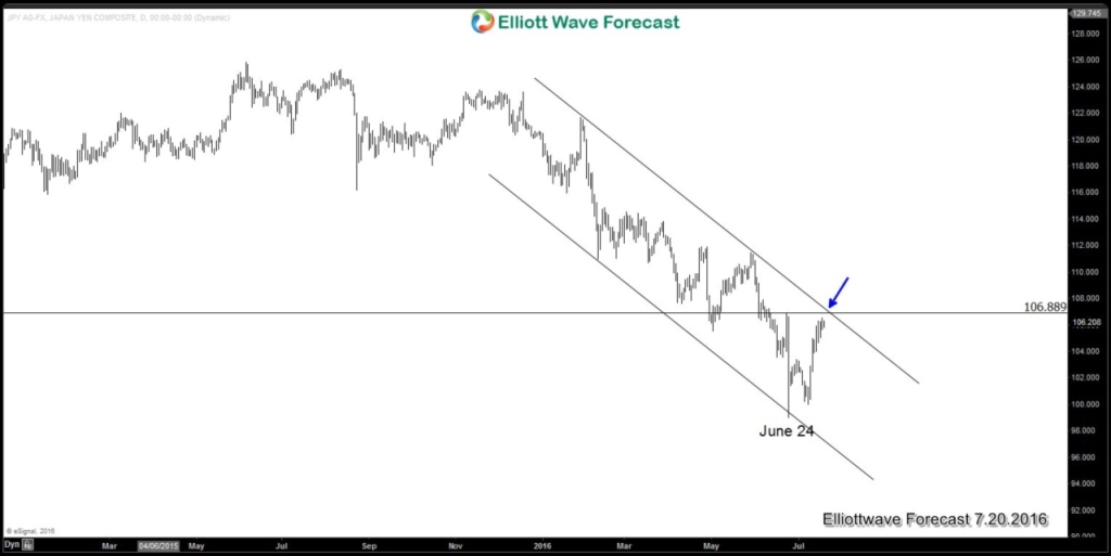 USDJPY Daily July 20