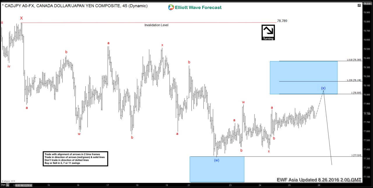 $CADJPY Short-term Elliott Wave Analysis 8.26.2016