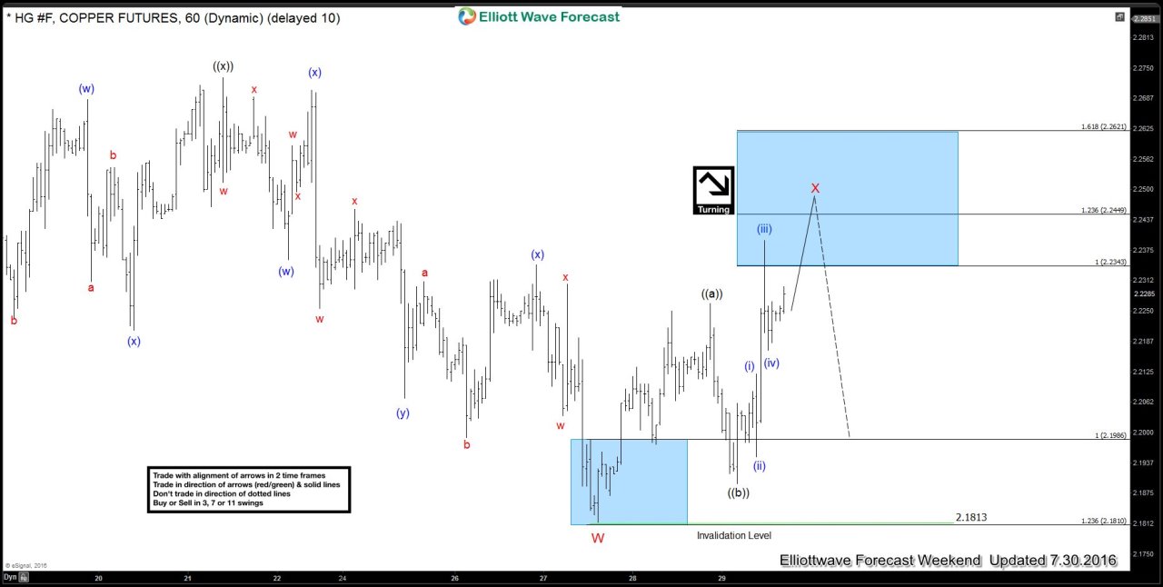 Elliottwaves forecasting the decline in Copper ( $HG #F)