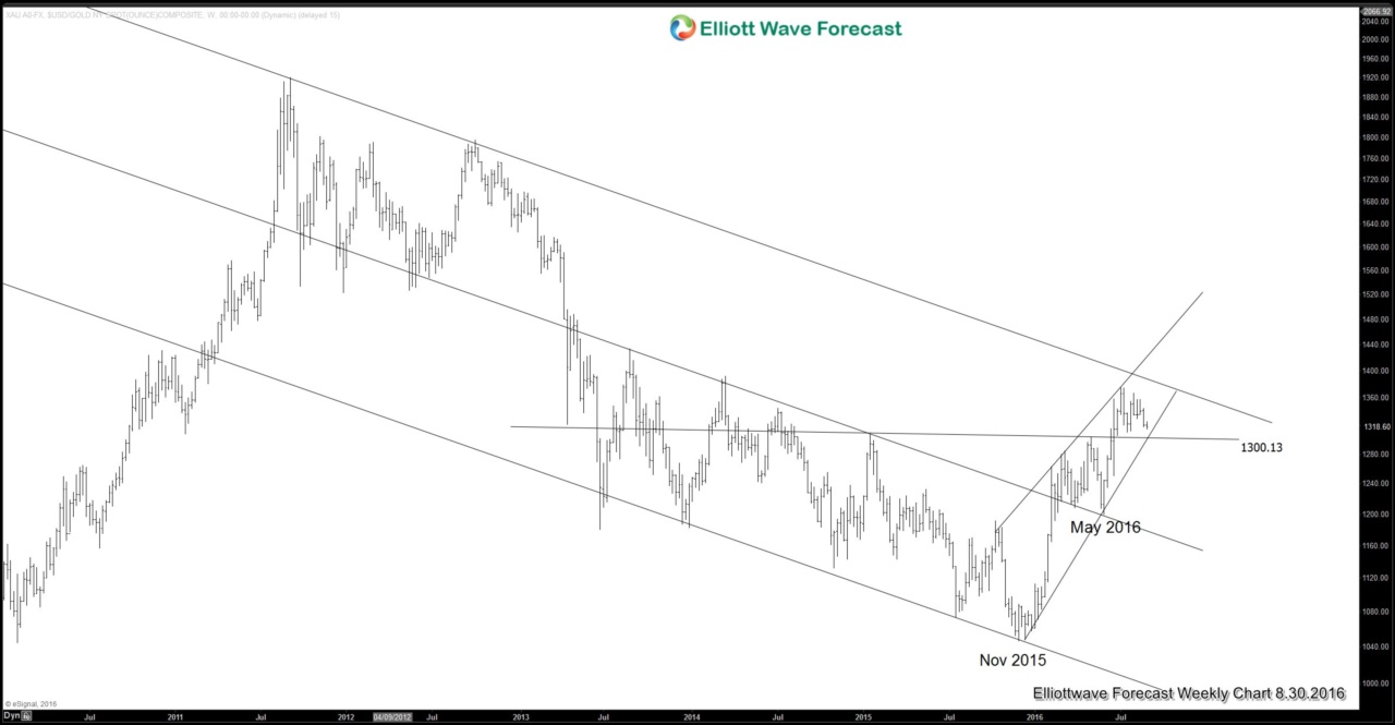 How far will USD rally? Gold may provide the answer