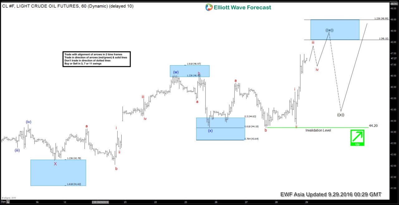 Oil $CL_F Short-term Elliott Wave Analysis 9.29.2016