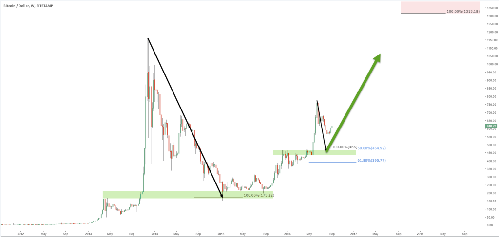 Bitcoin Weekly