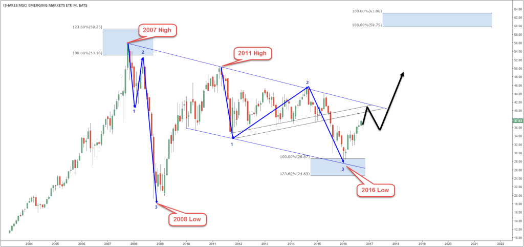 Emerging Market Index