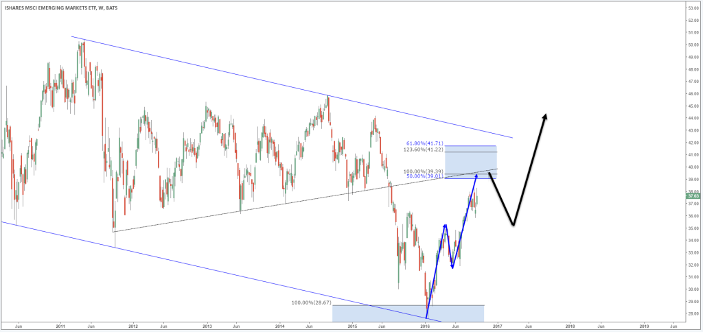 Emerging Market Index