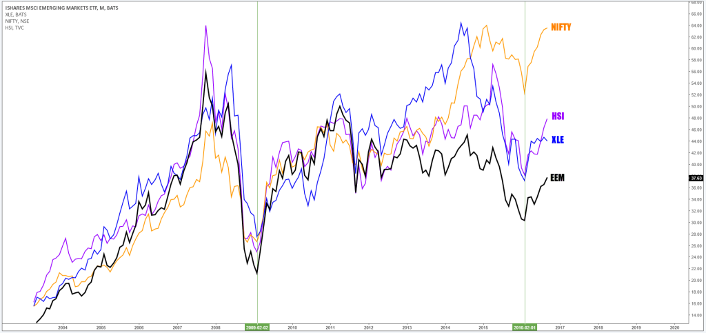 Emerging Markets