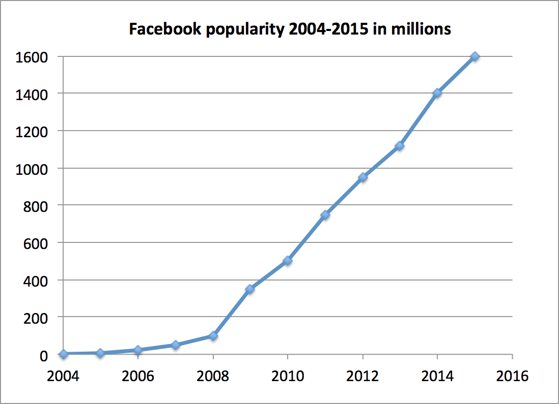 Facebook_popularity