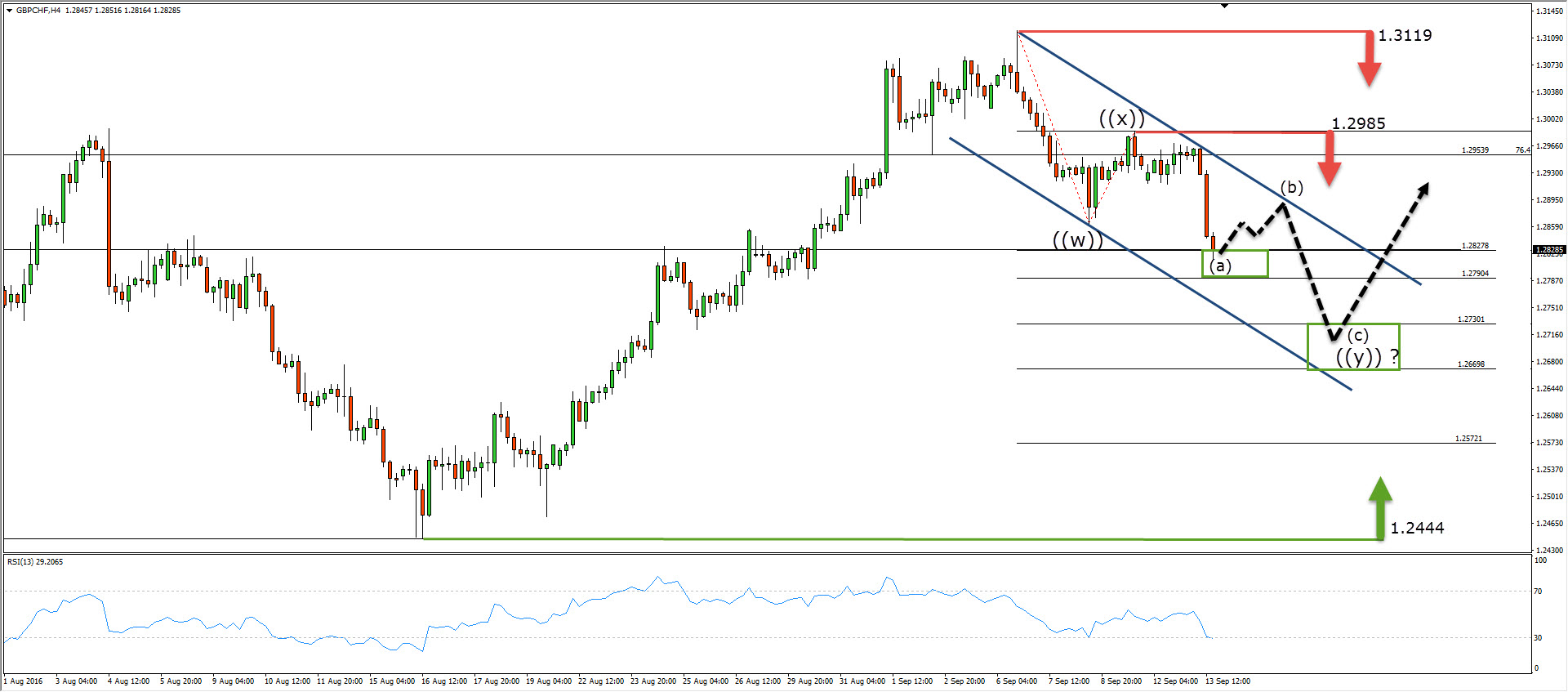 A technical look at $GBPCHF