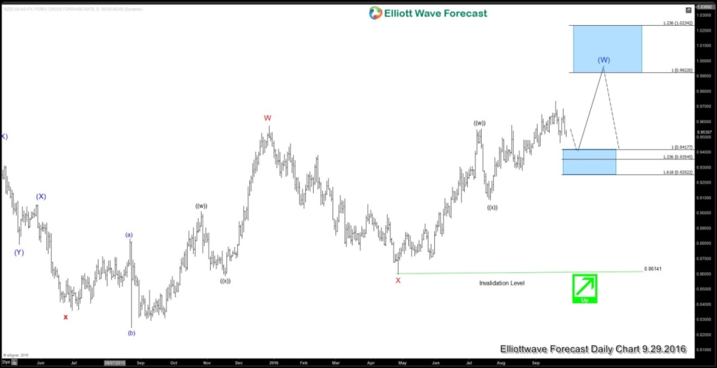 NZDCAD Daily20160929151511