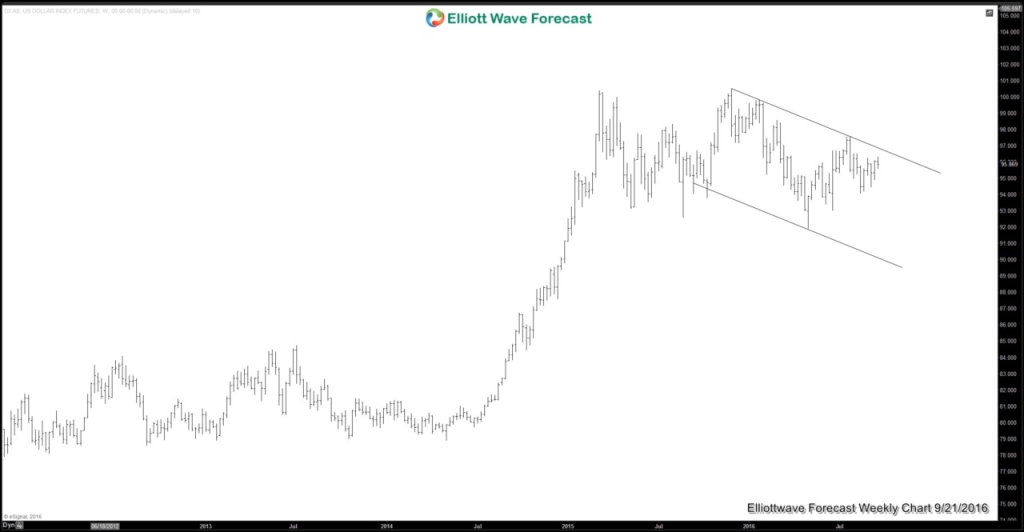 USDX Weekly