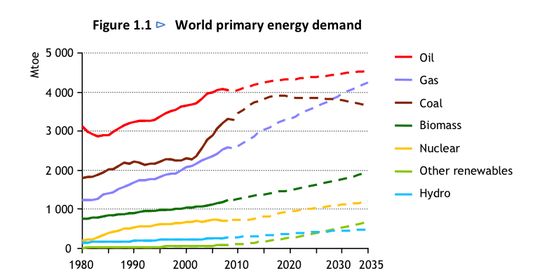 World Energy Demand
