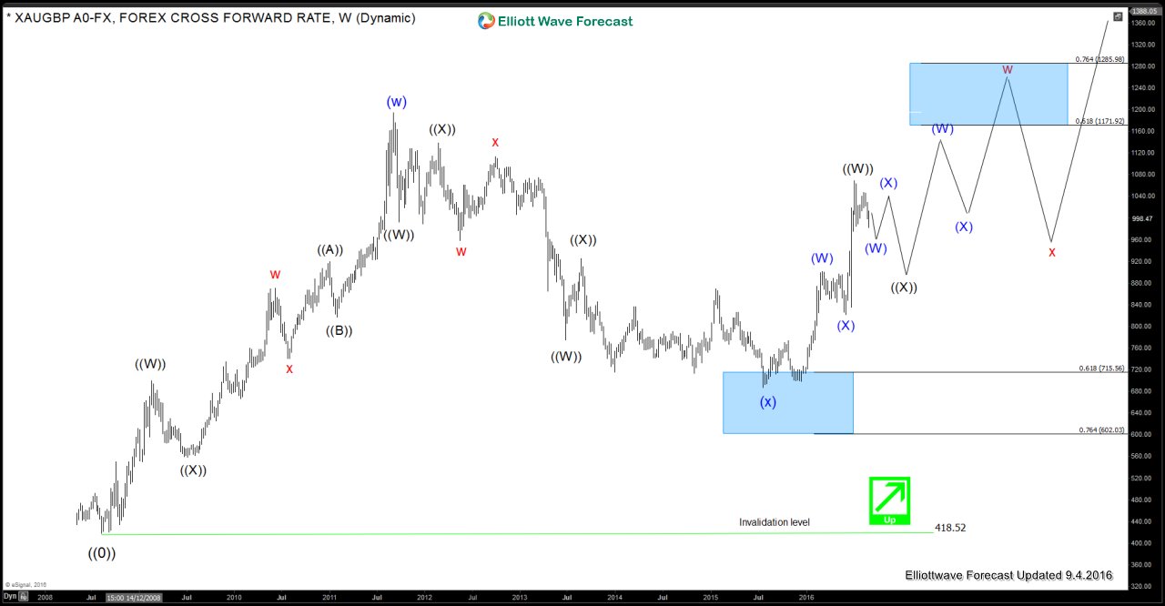 XAUGBP (Gold/GBP) Elliott Wave Analysis