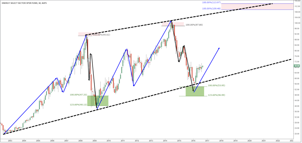 XLE Monthly 