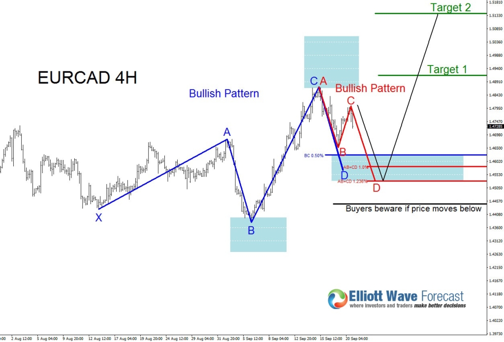 eurcad4h