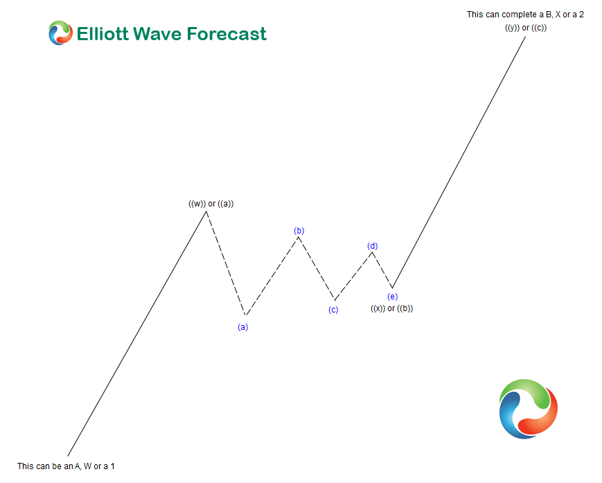 Elliott Wave Theory Structure : Double Three with a Contracting Triangle in the connector Wave B or X