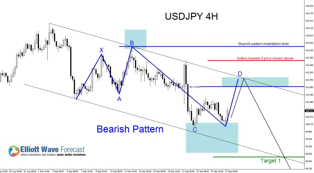 usdjpy 4h updated