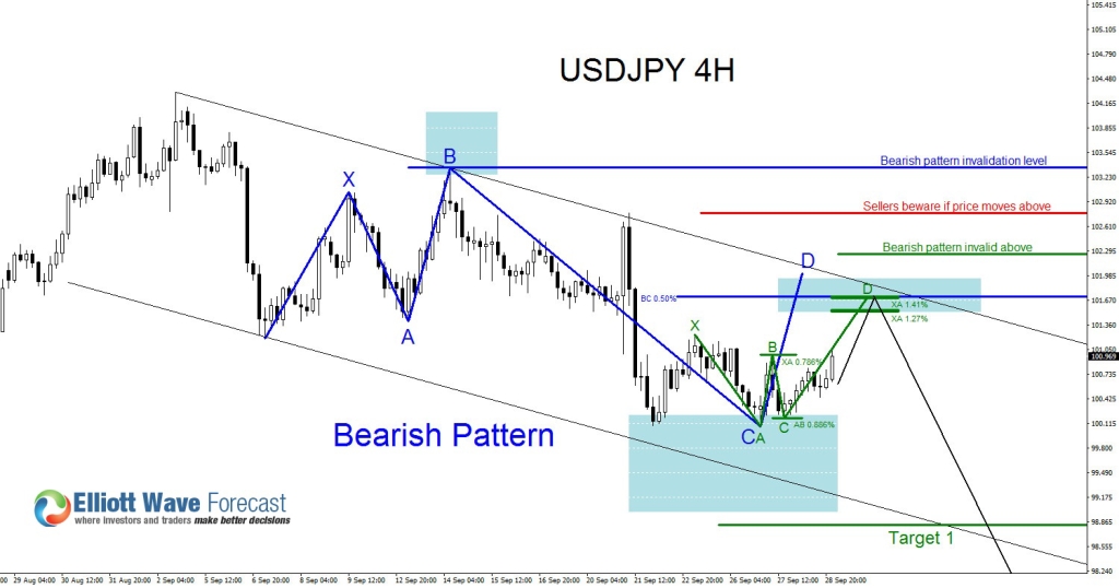 usdjpy 4h updated 2