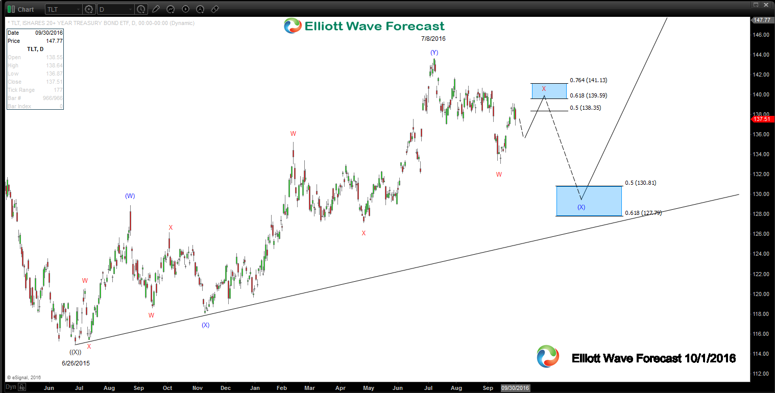 Daily Elliott Wave Technical Analysis for TLT