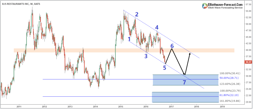 BJRI Weekly