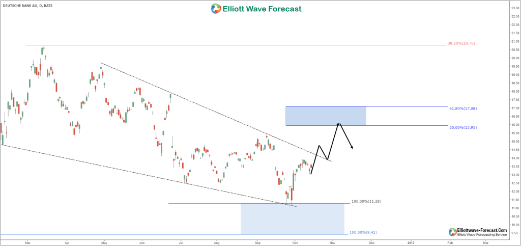 Deutsche Bank Daily Chart 10.14.2016