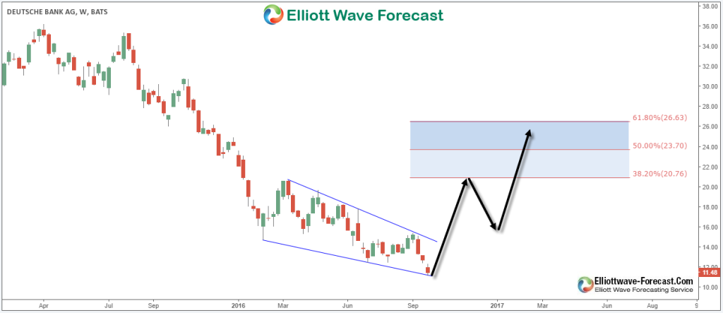 Deutsche Bank Weekly Chart 9.30