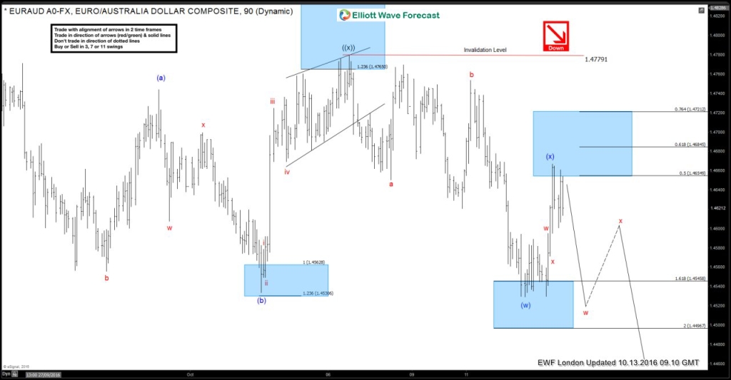 EURAUD 10.13. London