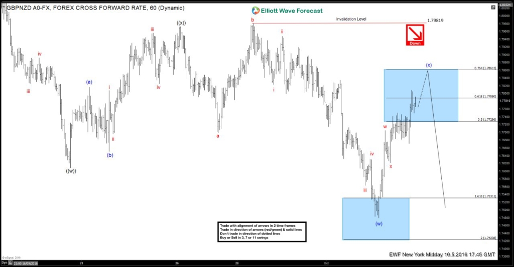 GBPNZD 5 October 1 Hour Mid-day NY