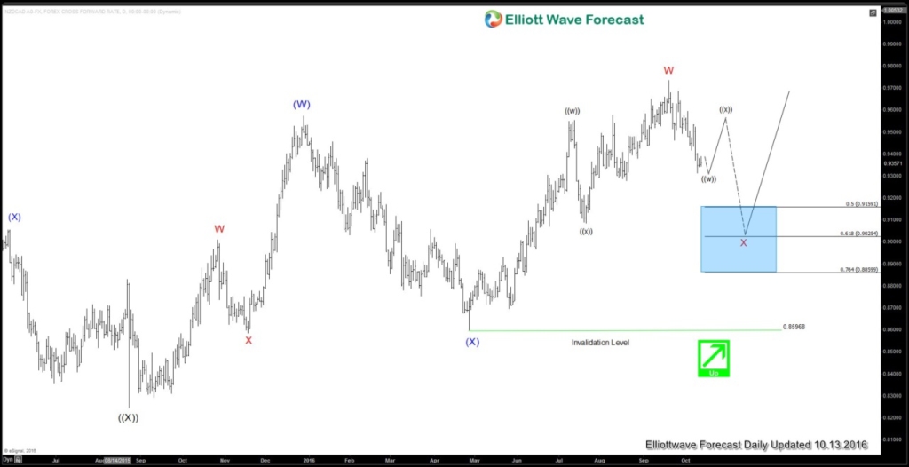 NZDCAD Daily20161013163201