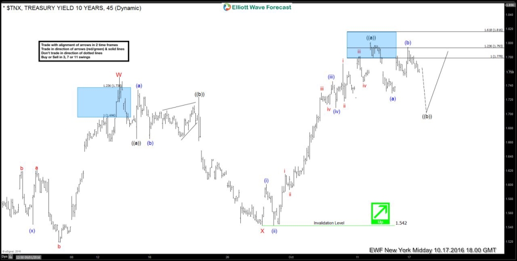 $TNX (10 Year Yields) Short-term Elliott Wave Analysis 10.17.2016
