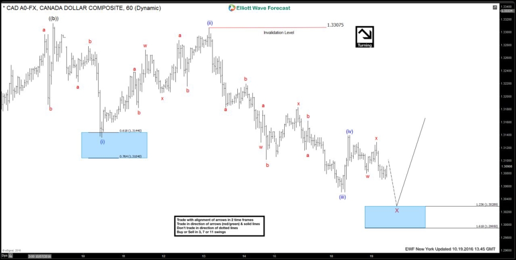 USDCAD 10.19 h1 NY